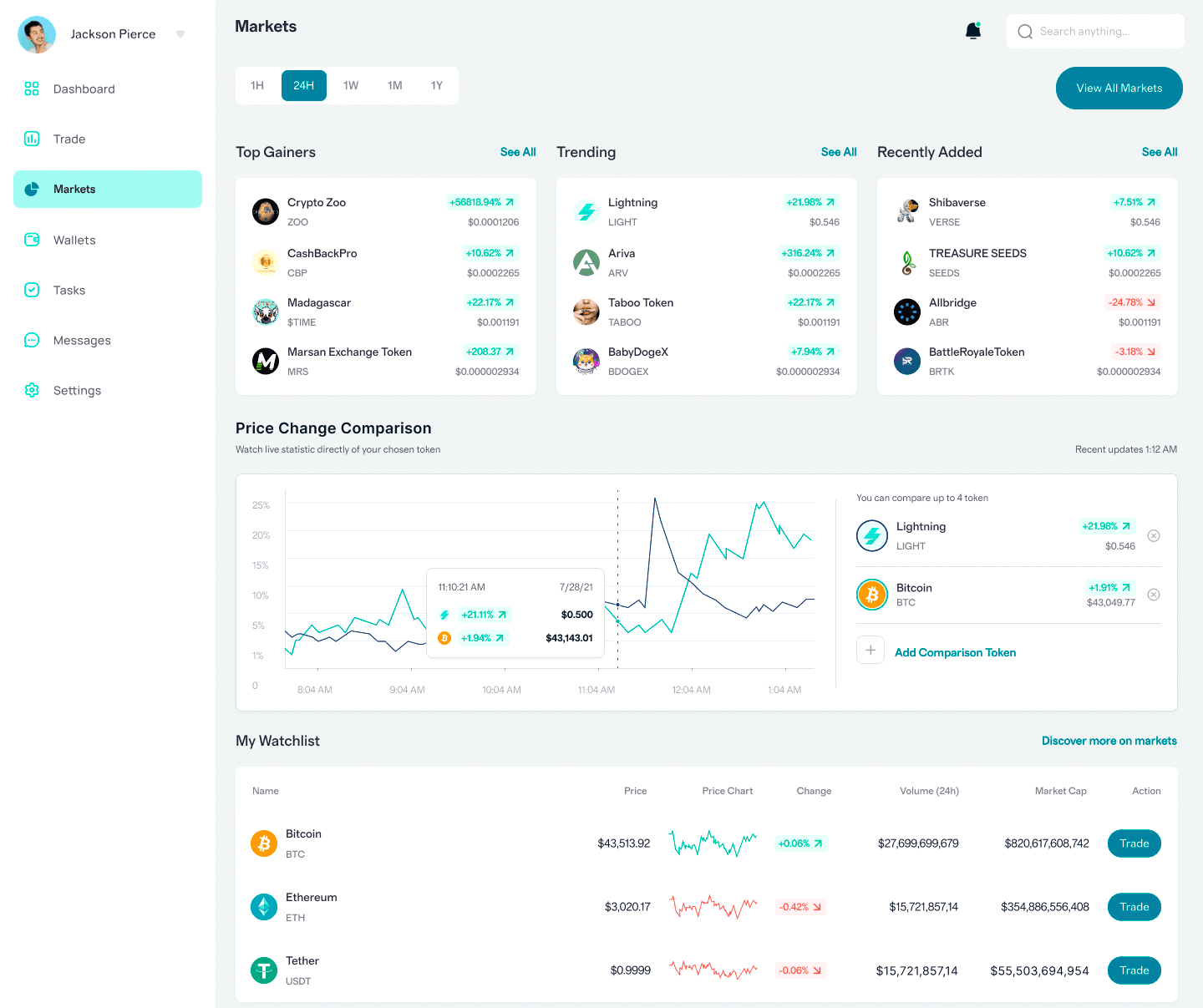 BitOranje algorithmes trading